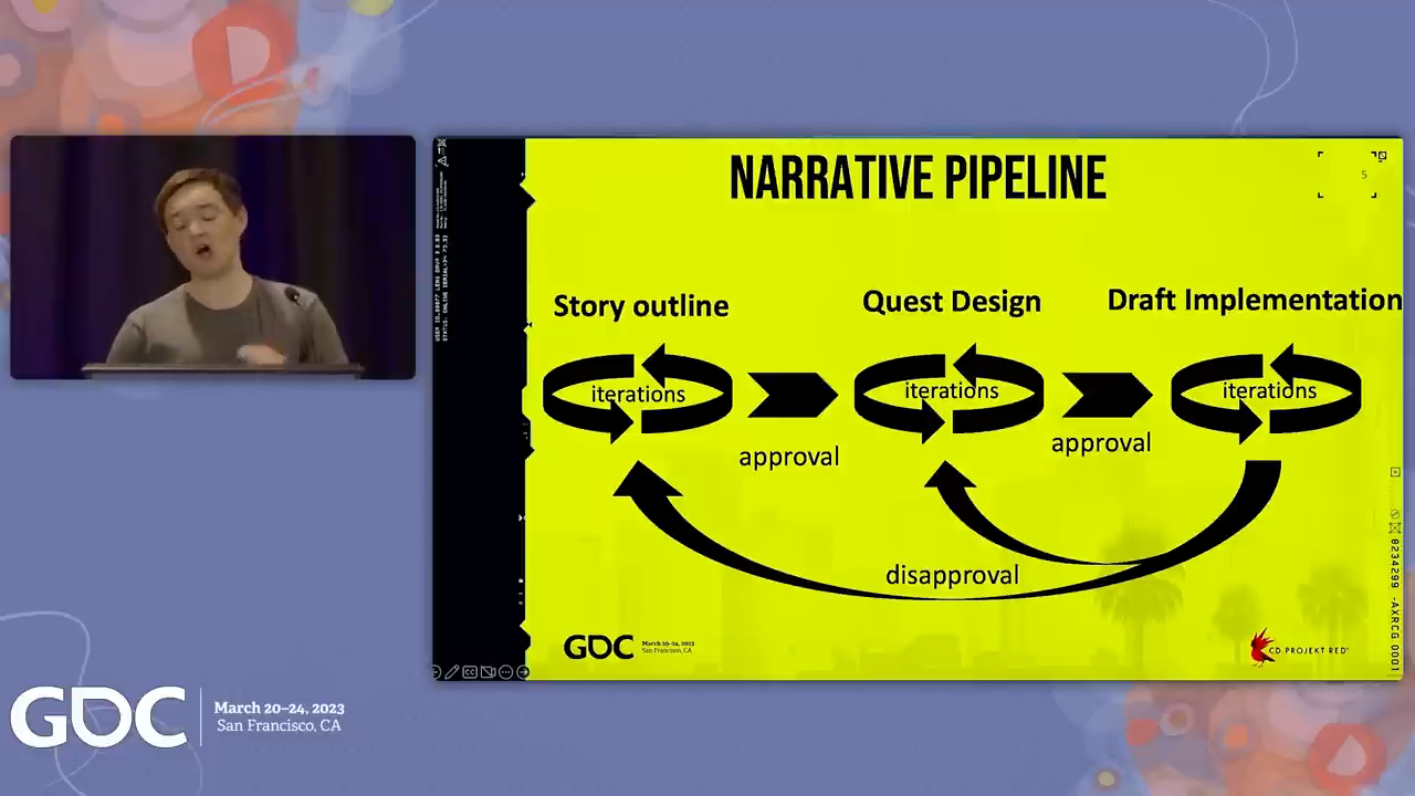 The narrative pipeline: Story Outline → Quest Design → Draft Implementation, with iteration loops and approval/disapproval gates at each stage