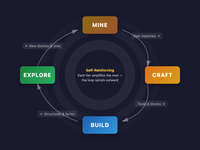 Minecraft's core game loop: Mine → Craft → Build → Explore, a self-reinforcing cycle