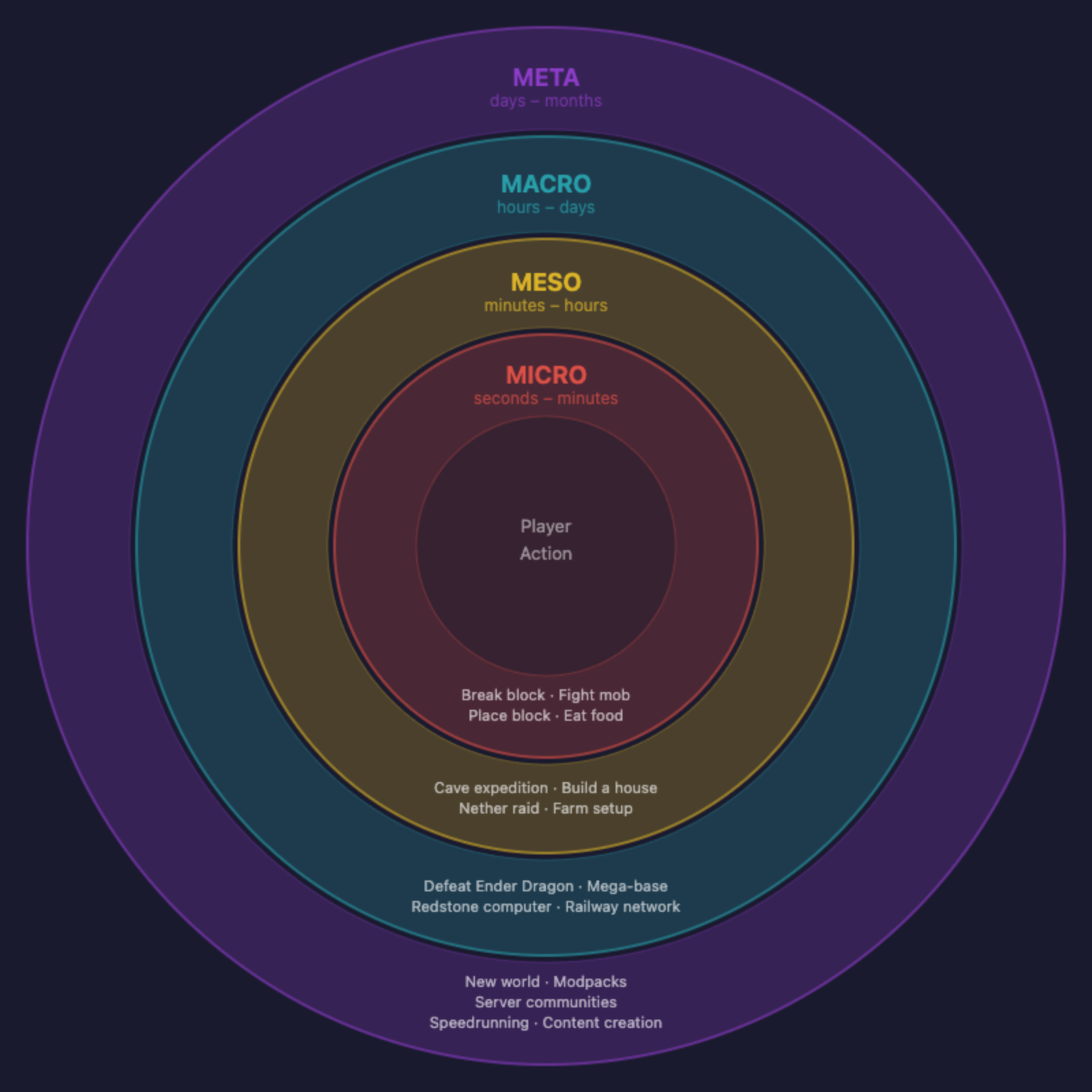 Nested loop hierarchy: micro, meso, macro, and meta loops across timescales