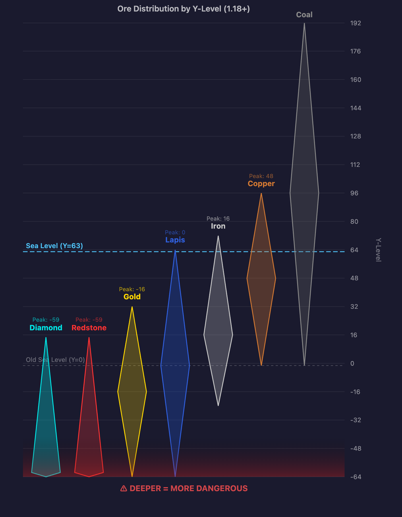 Ore distribution by Y-level post-1.18, showing triangular concentration peaks