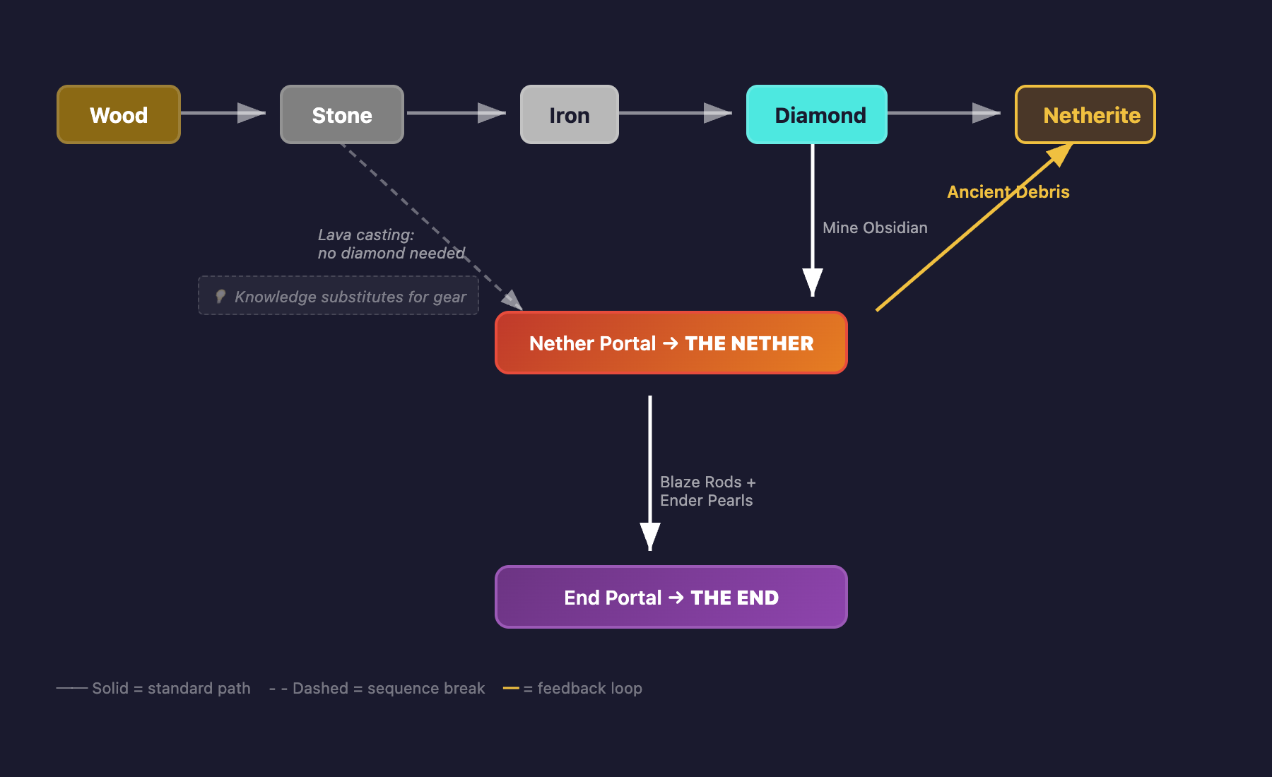 Progression tiers and dimensional gating: Wood through Netherite with Nether and End branches