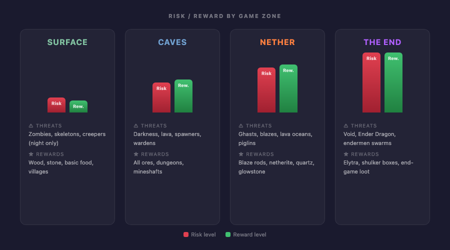 Risk vs reward progression across Surface, Caves, Nether, and The End